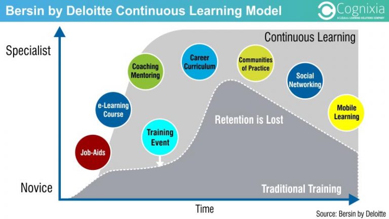 Developing a continuous learning culture | Cognixia