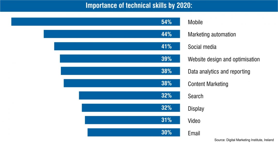 The Rise of Digital Marketing | Cognixia